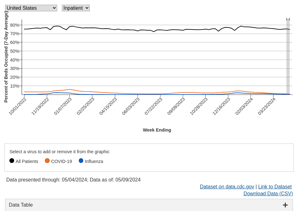 CDC data visualization screenshot taken on archive date