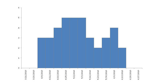 Final Epi Curve: Persons infected with the outbreak strain of Salmonella Chester, by week of illness onset*