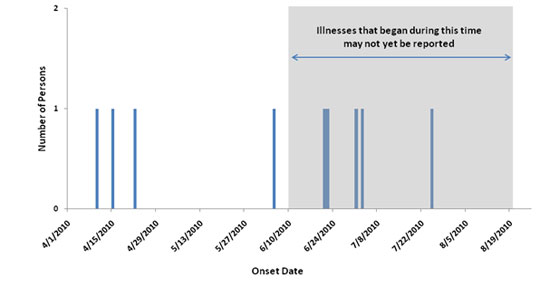 Epi Curve: Infections with the Outbreak Strain of Salmonella Typhi, by Week of Illness Onset (n=9 for whom information was reported as of 08/20/10)