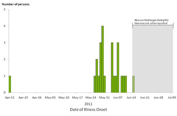 Final Epi Curve: Persons infected with the outbreak strain of Salmonella Enteritidis, by known or estimated onset date