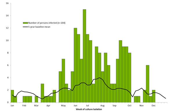 Persons infected with the outbreak strain of Salmonella Heidelberg reported to PulseNet: New York, New Jersey, Pennsylvania, Maryland, Ohio, Minnesota, 2011