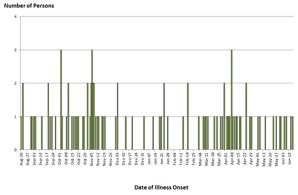 Final Epi Curve: Persons infected with the laboratory strain of Salmonella Typhimurium, by month of illness onset