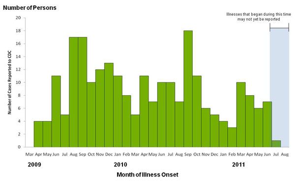 Final Epi Curve: Persons infected with the outbreak strain of Salmonella Typhimurium, by month of illness onset