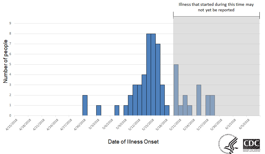 Persons infected with the outbreak strain of Salmonella, by date of illness onset, as of June 7, 2018