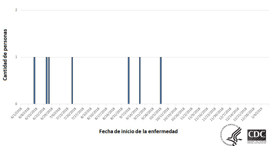 Personas infectadas por la cepa de Salmonella Agbeni de este brote, por fecha de inicio de la enfermedad, hasta el 10 de enero del 2019