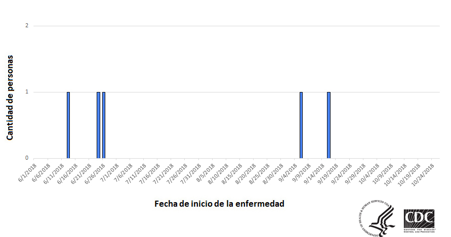 Personas infectadas por la cepa de Salmonella Agbeni de este brote, por fecha de inicio de la enfermedad, hasta el 6 de noviembre del 2018