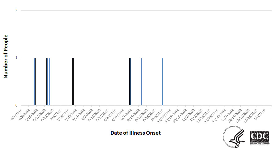 Epi curve of people infected with the outbreak strain of Salmonella, by date of illness onset, as of January 10, 2019