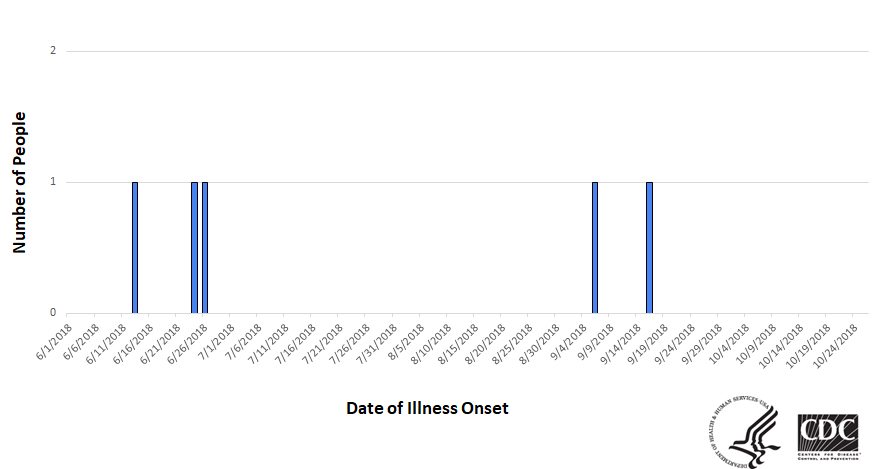 Epi curve of people infected with the outbreak strain of Salmonella, by date of illness onset, as of October 17, 2018