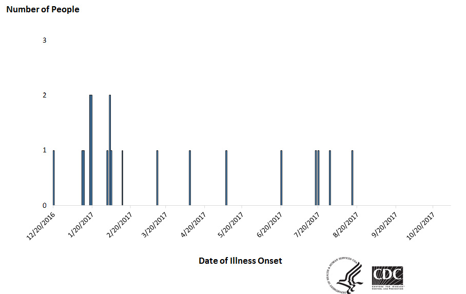 People infected with the outbreak strain of Salmonella Anatum, by date of illness onset*, November 2, 2017