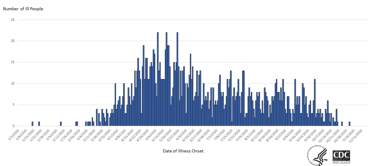 Epi curve of people infected with the outbreak strain of Salmonella, by date of illness onset, as of November 18, 2020.