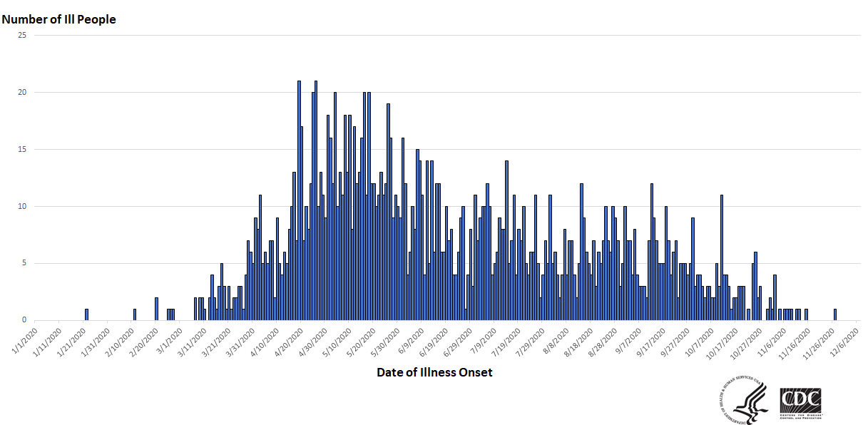 Epi curve of people infected with the outbreak strain of Salmonella, by date of illness onset, as of December 16, 2020.