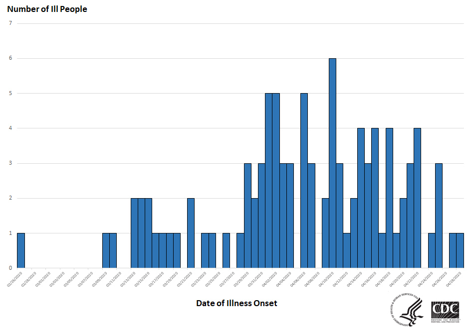 Epi curve of people infected with the outbreak strain of Salmonella, by date of illness onset, as of May 20, 2020.