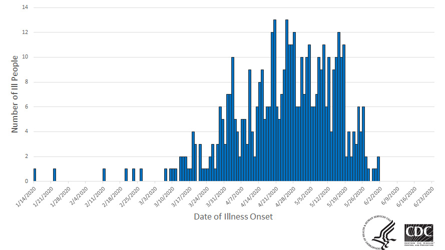 Epi curve of people infected with the outbreak strain of Salmonella, by date of illness onset, as of June 24, 2020.