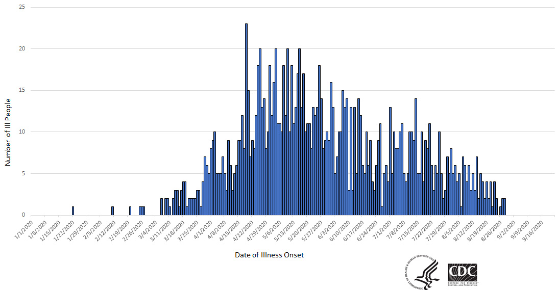 Epi curve of people infected with the outbreak strain of Salmonella, by date of illness onset, as of September 21, 2020.