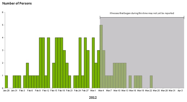 Epi Curve April 4, 2012: Persons infected with the outbreak strains of Salmonella Bareilly and Salmonella Nchanga, by date of illness onset