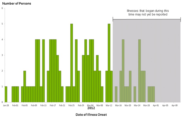 Epi Curve April 10, 2012: Persons infected with the outbreak strains of Salmonella Bareilly and Salmonella Nchanga, by date of illness onset