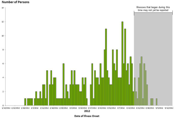 Curve May 14, 2012: Persons infected with the outbreak strains of Salmonella Bareilly and Salmonella Nchanga, by date of illness onset