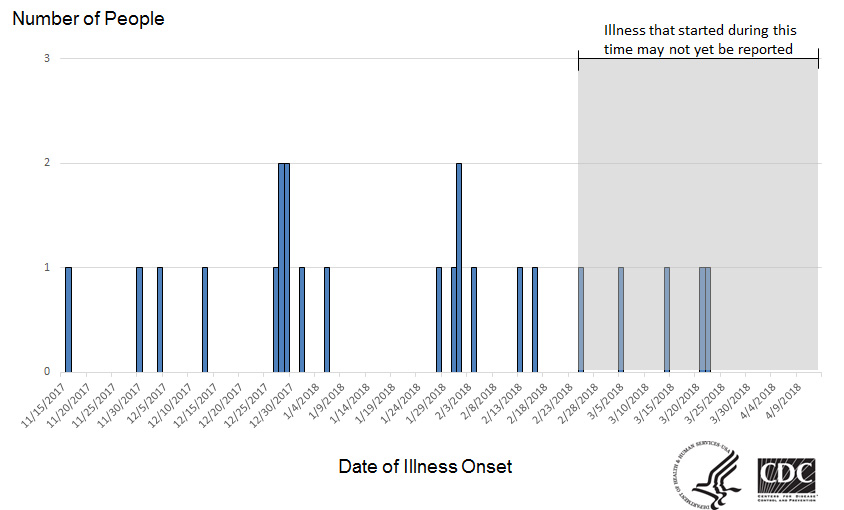 Persons infected with the outbreak strains of Salmonella, by date of illness onset as of April 13, 2018*