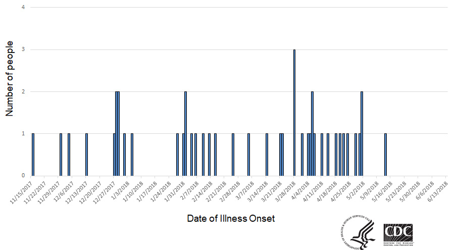 Epi chart for June 14, 2018 salmonella egg update