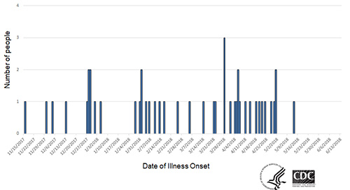 Persons infected with the outbreak strains of Salmonella, by date of illness onset