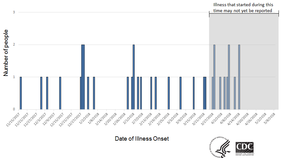 People infected with the outbreak strain of Salmonella, by date of illness onset, as of May 9, 2018