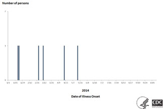 Final Epi Curve: Persons infected with the outbreak strain of Salmonella Braenderup, by date of illness onset