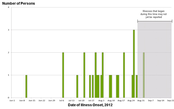 September 21, 2012 Epi Curves: Persons infected with the outbreak strain of Salmonella Bredeney, by date of illness onset