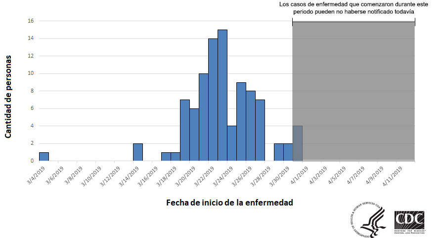 Personas infectadas por la cepa del brote de Salmonella Newport, por fecha de inicio de la enfermedad, 4-12-19