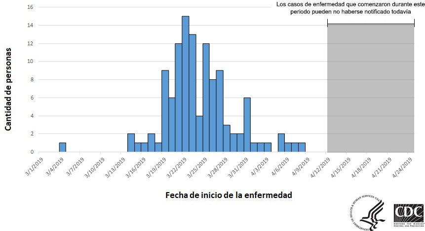 Personas infectadas por la cepa del brote de Salmonella Newport, por fecha de inicio de la enfermedad, 4-24-19