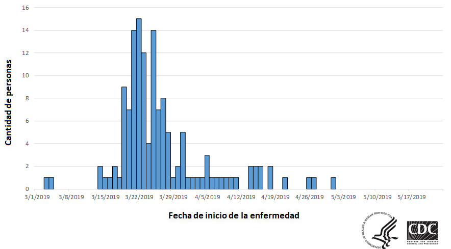 Personas infectadas por la cepa del brote de Salmonella Newport, por fecha de inicio de la enfermedad, 5-23-19