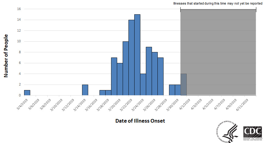 Epi curve of people infected with the outbreak strain of Salmonella, by date of illness onset, as of April 12, 2019