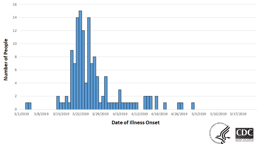 Epi curve of people infected with the outbreak strain of Salmonella, by date of illness onset, as of May 22, 2019