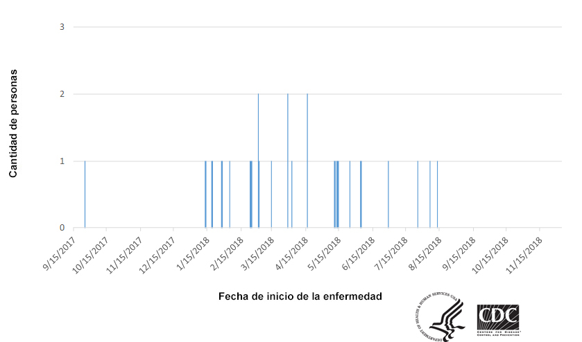 Personas infectadas por la cepa del brote de Salmonella Reading, por fecha de inicio de la enfermedad, 12-4-18