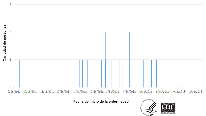 Personas infectadas por la cepa del brote de Salmonella Reading, por fecha de inicio de la enfermedad, 8-27-18