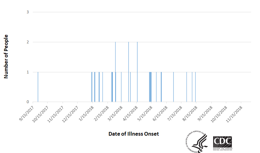 Epi curve of people infected with the outbreak strain of Salmonella, by date of illness onset, as of December 4, 2018