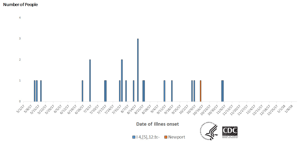 People infected with the outbreak strain of Salmonella I,4,[5],12:b:- or Salmonella Newport, by date of illness onset as of 1-12-2018*