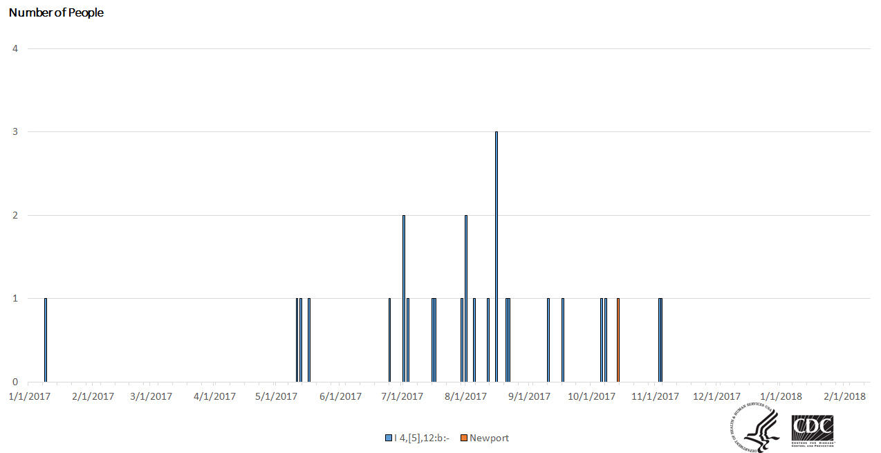 People infected with the outbreak strain of Salmonella I,4,[5],12:b:- or Salmonella Newport, by date of illness onset as of 2-12-2018*