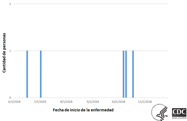 Personas infectadas por la cepa del brote de Salmonella Newport, por fecha de inicio de la enfermedad, 11-28-2018