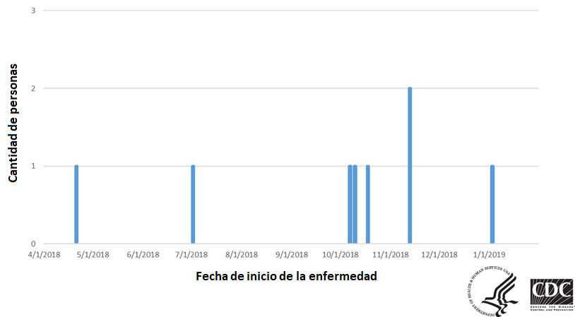 Personas infectadas por la cepa del brote de Salmonella Newport, por fecha de inicio de la enfermedad, 2-27-19