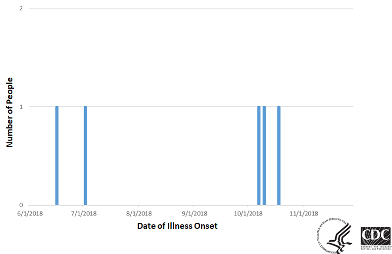 Epi curve of people infected with the outbreak strain of Salmonella, by date of illness onset, as of November 28, 2018