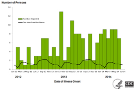 Persons infected with the outbreak strains of Salmonella Cotham or Salmonella Kisarawe, by week of illness onset