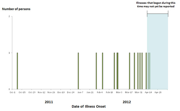 Epi Curve May 10, 2012: Persons infected with the outbreak strain of Salmonella Infantis, by date of illness onset