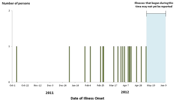 Epi Curve June 11, 2012: Persons infected with the outbreak strain of Salmonella Infantis, by date of illness onset