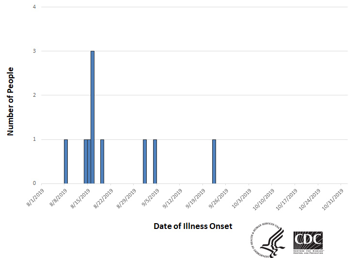 Epi curve of people infected with the outbreak strain of Salmonella, by date of illness onset, as of November 1, 2019