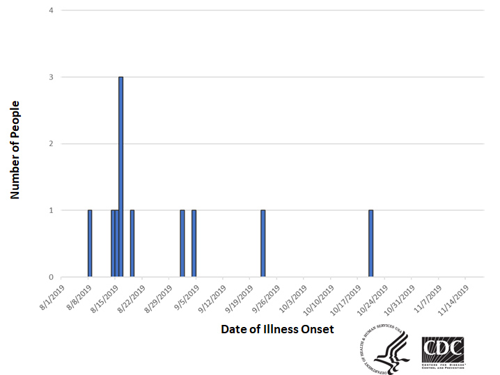 Epi curve of people infected with the outbreak strain of Salmonella, by date of illness onset, as of November 18, 2019