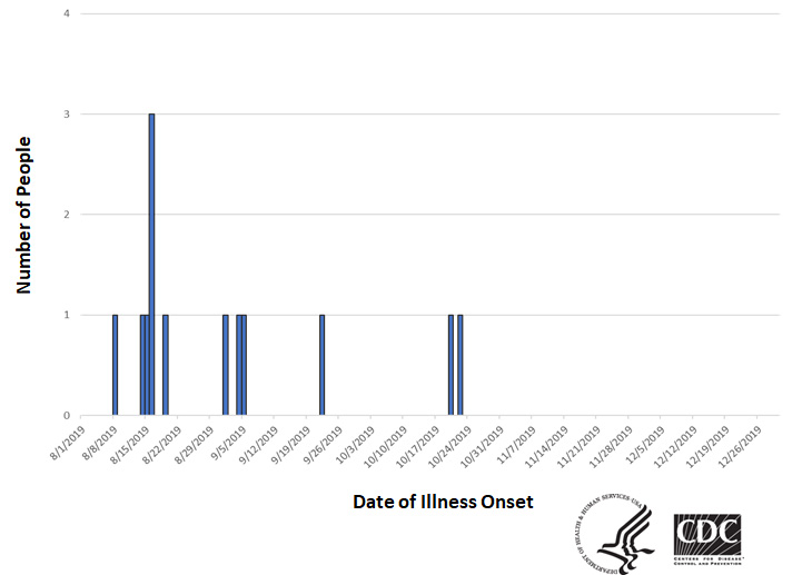 Epi curve of people infected with the outbreak strain of Salmonella, by date of illness onset, as of December 30, 2019