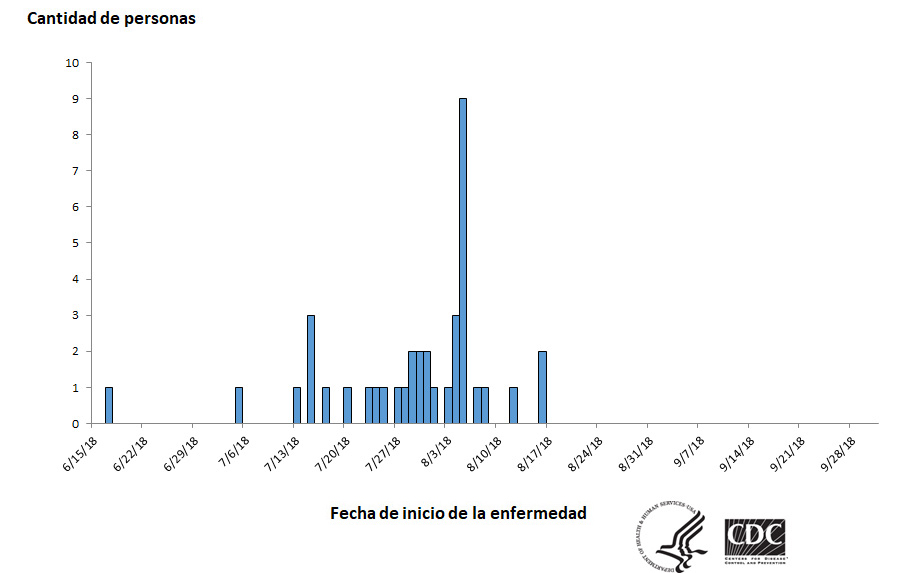 Personas infectadas por la cepa Salmonella Enteritidis del brote, por fecha de inicio de la enfermedad, hasta el 1 de octubre del 2018