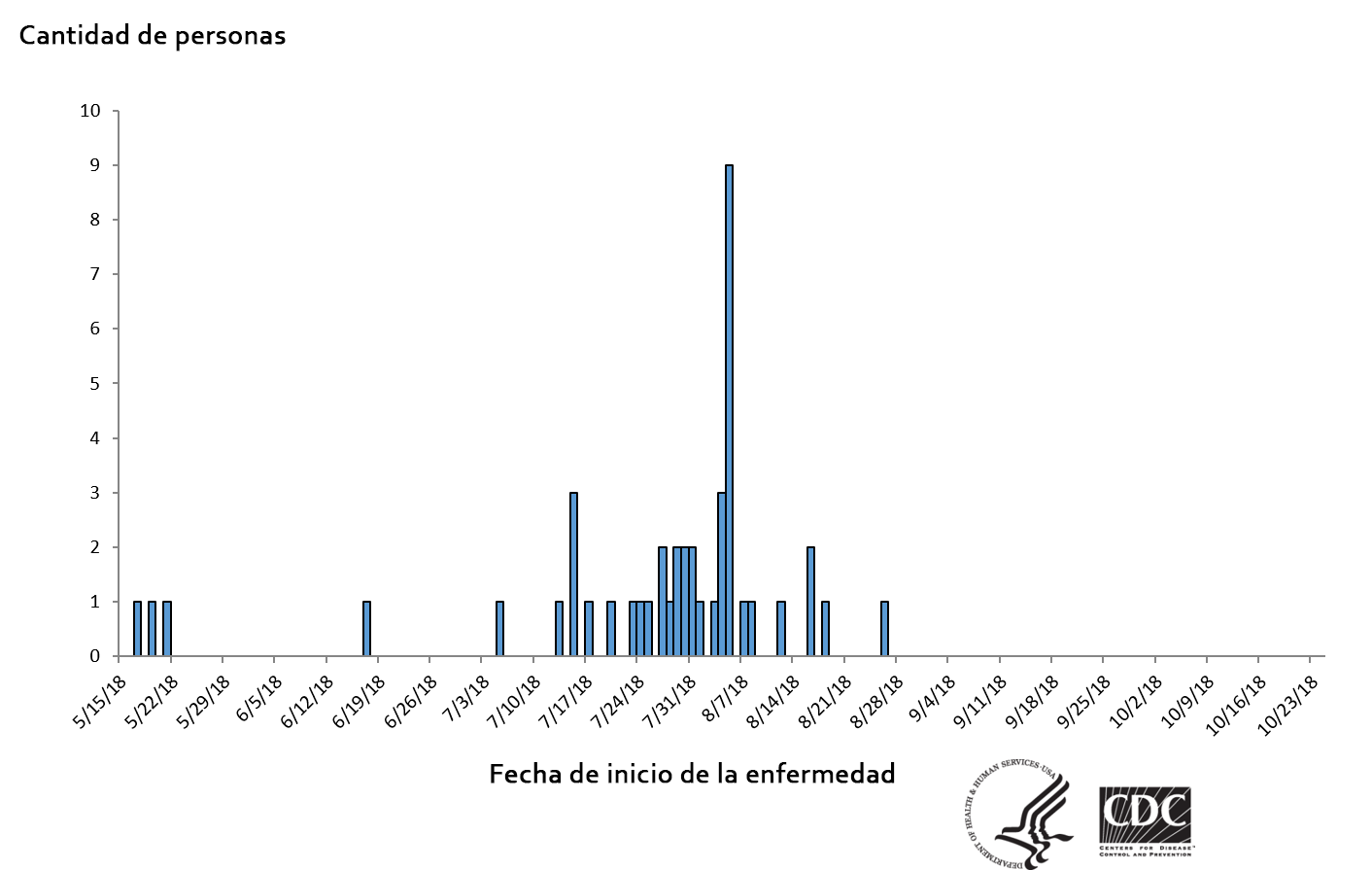 Personas infectadas por la cepa Salmonella Enteritidis del brote, por fecha de inicio de la enfermedad, hasta el 1 de octubre del 2018