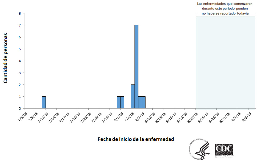 Personas infectadas por las cepas del brote de Salmonella, por fecha de inicio de la enfermedad, 9-7-2018