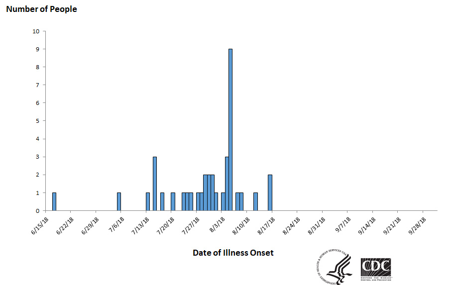 Epi curve of people infected with the outbreak strain of Salmonella, by date of illness onset, as of October 1, 2018